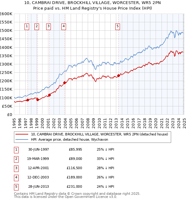 10, CAMBRAI DRIVE, BROCKHILL VILLAGE, WORCESTER, WR5 2PN: Price paid vs HM Land Registry's House Price Index