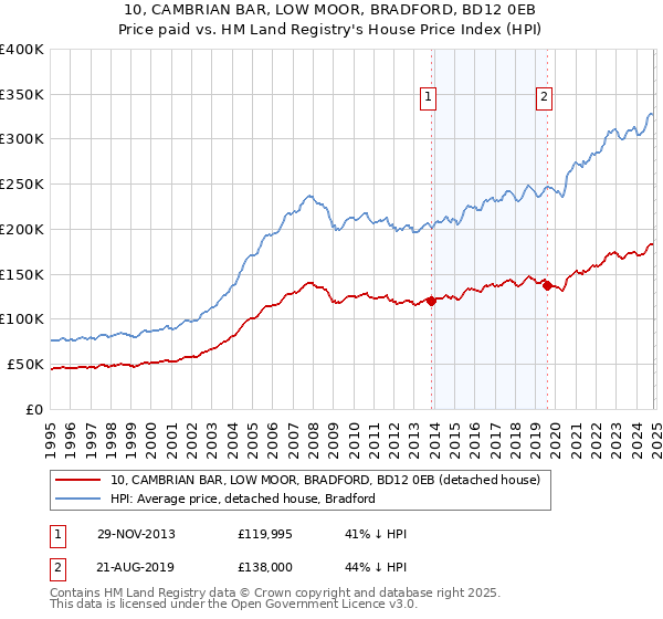 10, CAMBRIAN BAR, LOW MOOR, BRADFORD, BD12 0EB: Price paid vs HM Land Registry's House Price Index