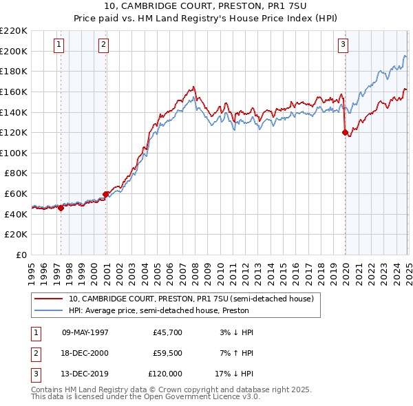 10, CAMBRIDGE COURT, PRESTON, PR1 7SU: Price paid vs HM Land Registry's House Price Index