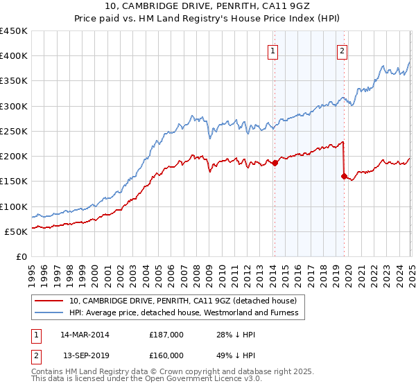 10, CAMBRIDGE DRIVE, PENRITH, CA11 9GZ: Price paid vs HM Land Registry's House Price Index