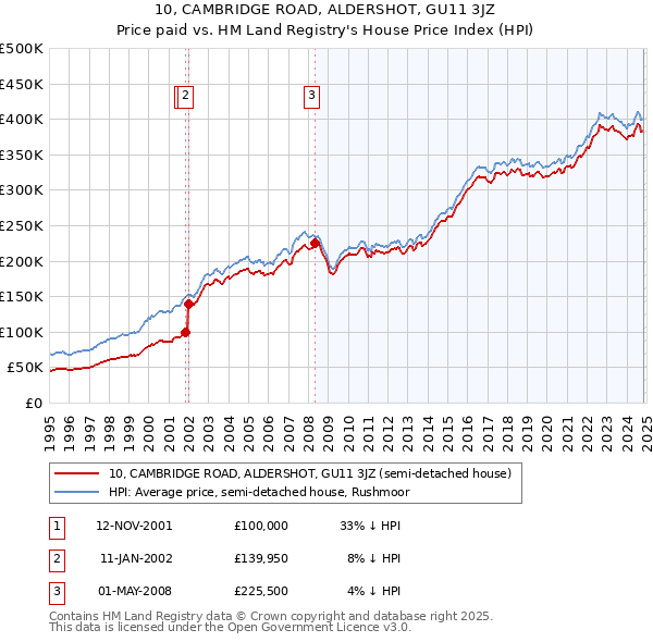 10, CAMBRIDGE ROAD, ALDERSHOT, GU11 3JZ: Price paid vs HM Land Registry's House Price Index