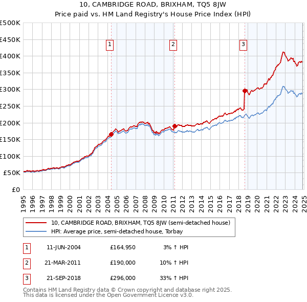 10, CAMBRIDGE ROAD, BRIXHAM, TQ5 8JW: Price paid vs HM Land Registry's House Price Index