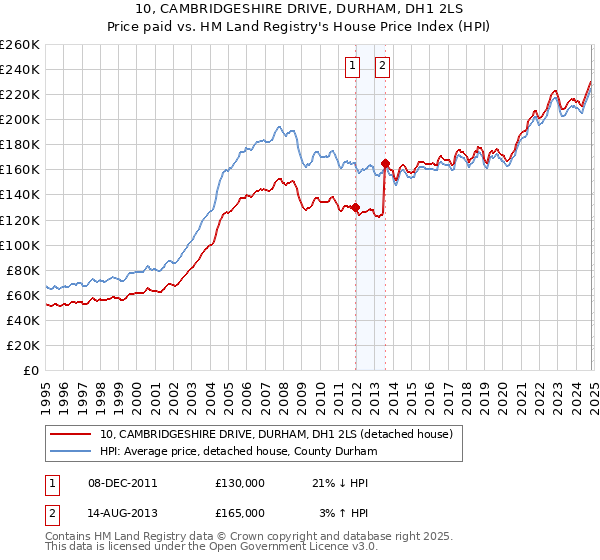 10, CAMBRIDGESHIRE DRIVE, DURHAM, DH1 2LS: Price paid vs HM Land Registry's House Price Index