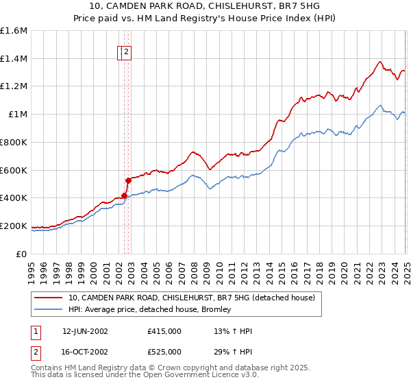 10, CAMDEN PARK ROAD, CHISLEHURST, BR7 5HG: Price paid vs HM Land Registry's House Price Index