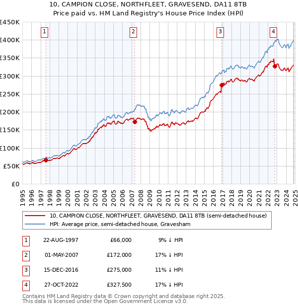 10, CAMPION CLOSE, NORTHFLEET, GRAVESEND, DA11 8TB: Price paid vs HM Land Registry's House Price Index