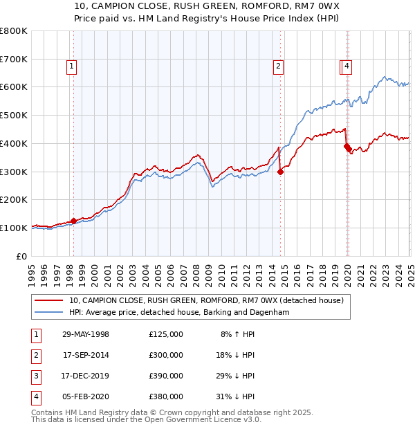 10, CAMPION CLOSE, RUSH GREEN, ROMFORD, RM7 0WX: Price paid vs HM Land Registry's House Price Index