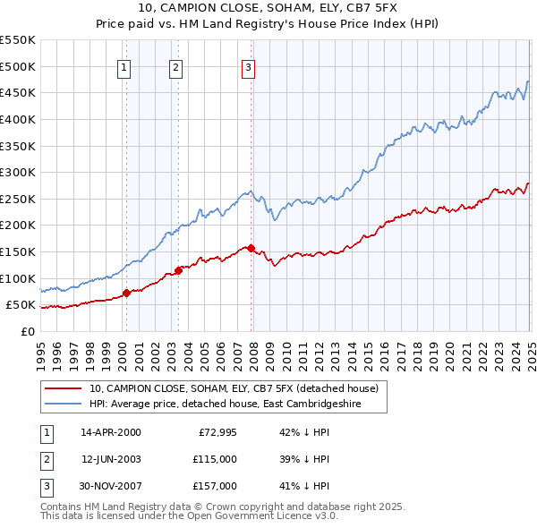 10, CAMPION CLOSE, SOHAM, ELY, CB7 5FX: Price paid vs HM Land Registry's House Price Index