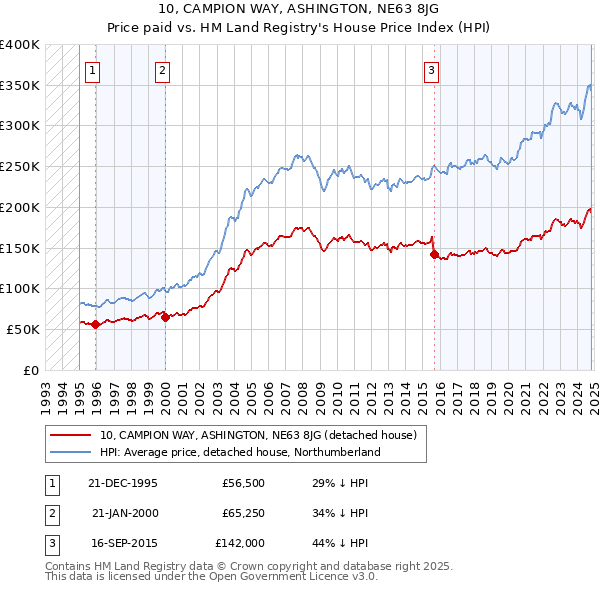 10, CAMPION WAY, ASHINGTON, NE63 8JG: Price paid vs HM Land Registry's House Price Index