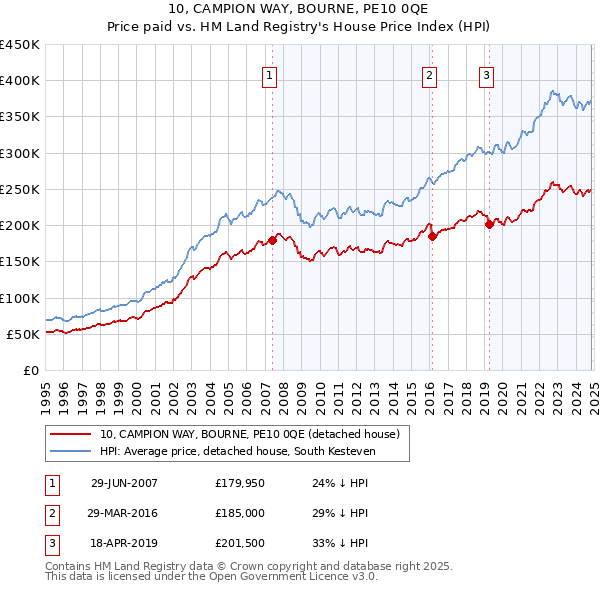 10, CAMPION WAY, BOURNE, PE10 0QE: Price paid vs HM Land Registry's House Price Index