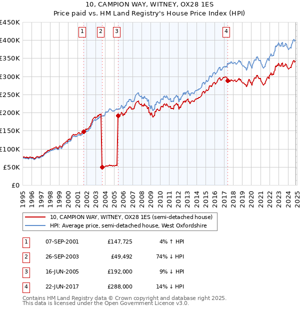 10, CAMPION WAY, WITNEY, OX28 1ES: Price paid vs HM Land Registry's House Price Index