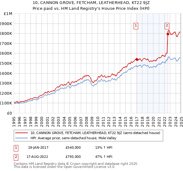 10, CANNON GROVE, FETCHAM, LEATHERHEAD, KT22 9JZ: Price paid vs HM Land Registry's House Price Index