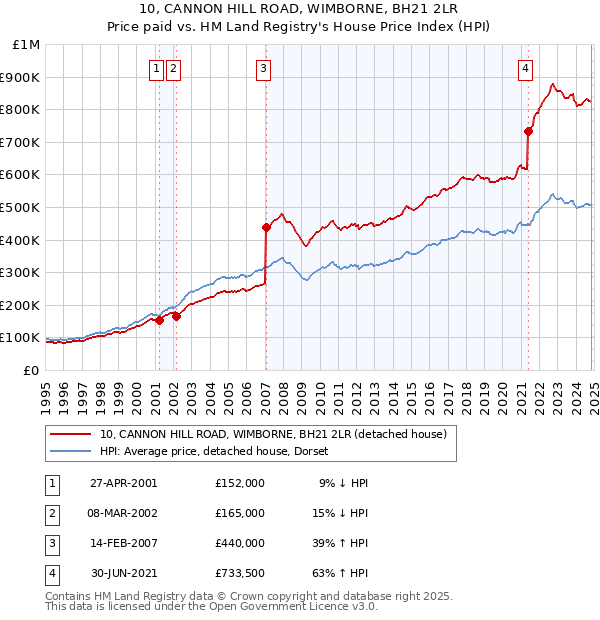 10, CANNON HILL ROAD, WIMBORNE, BH21 2LR: Price paid vs HM Land Registry's House Price Index