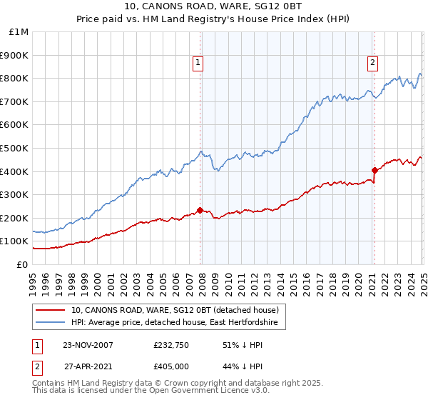 10, CANONS ROAD, WARE, SG12 0BT: Price paid vs HM Land Registry's House Price Index