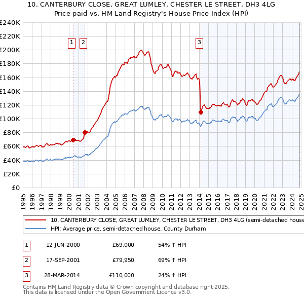 10, CANTERBURY CLOSE, GREAT LUMLEY, CHESTER LE STREET, DH3 4LG: Price paid vs HM Land Registry's House Price Index