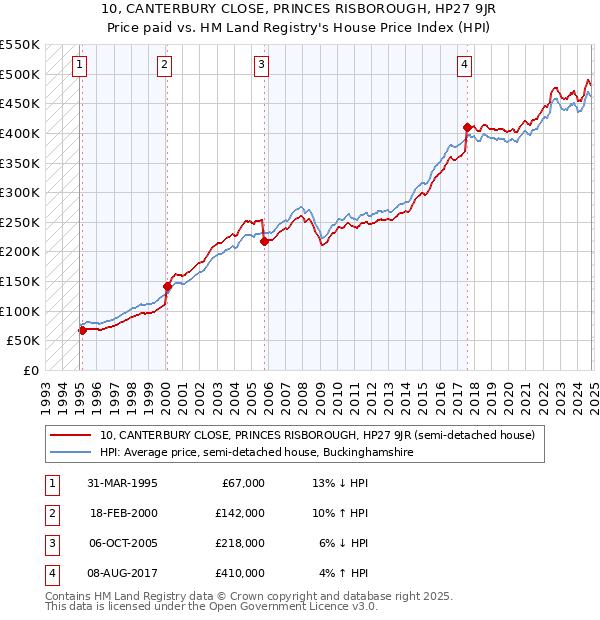 10, CANTERBURY CLOSE, PRINCES RISBOROUGH, HP27 9JR: Price paid vs HM Land Registry's House Price Index