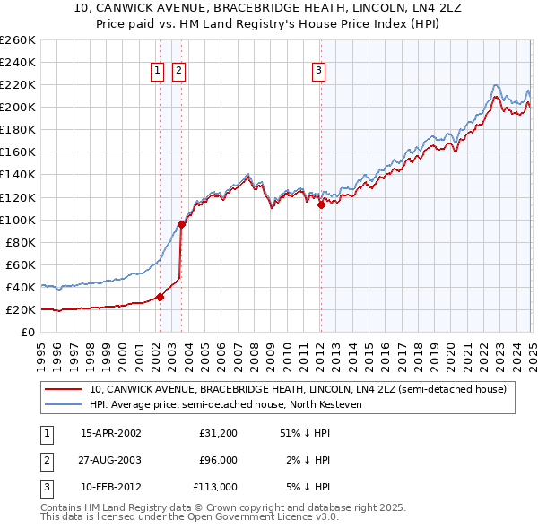 10, CANWICK AVENUE, BRACEBRIDGE HEATH, LINCOLN, LN4 2LZ: Price paid vs HM Land Registry's House Price Index