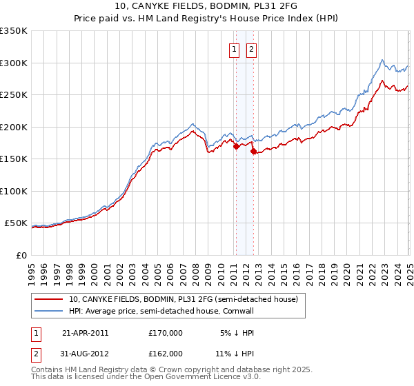 10, CANYKE FIELDS, BODMIN, PL31 2FG: Price paid vs HM Land Registry's House Price Index