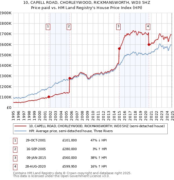 10, CAPELL ROAD, CHORLEYWOOD, RICKMANSWORTH, WD3 5HZ: Price paid vs HM Land Registry's House Price Index