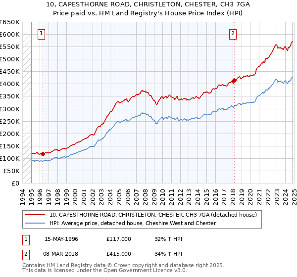 10, CAPESTHORNE ROAD, CHRISTLETON, CHESTER, CH3 7GA: Price paid vs HM Land Registry's House Price Index