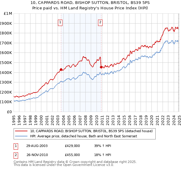 10, CAPPARDS ROAD, BISHOP SUTTON, BRISTOL, BS39 5PS: Price paid vs HM Land Registry's House Price Index