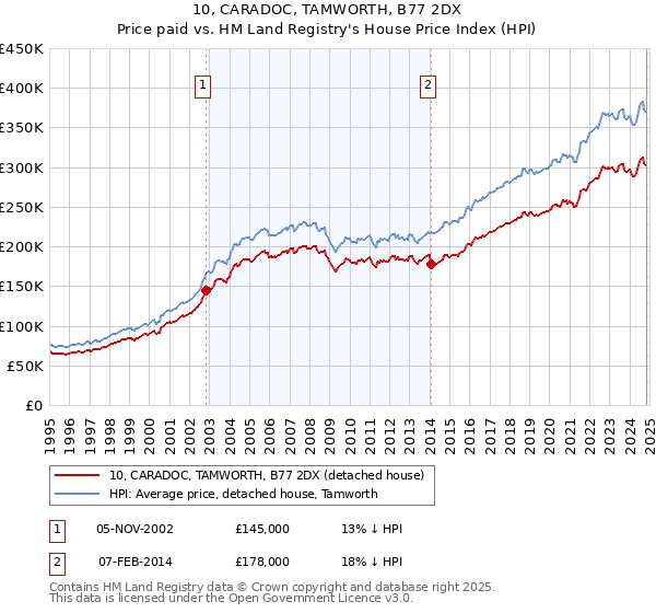 10, CARADOC, TAMWORTH, B77 2DX: Price paid vs HM Land Registry's House Price Index