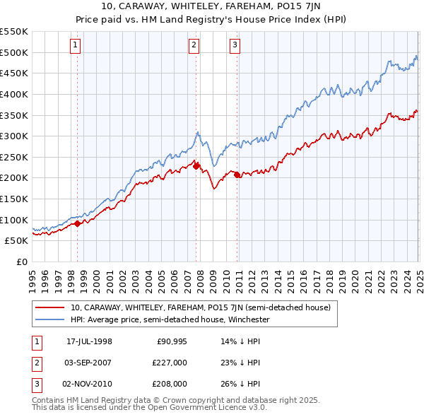 10, CARAWAY, WHITELEY, FAREHAM, PO15 7JN: Price paid vs HM Land Registry's House Price Index