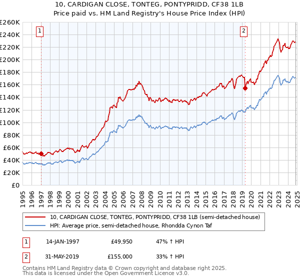 10, CARDIGAN CLOSE, TONTEG, PONTYPRIDD, CF38 1LB: Price paid vs HM Land Registry's House Price Index