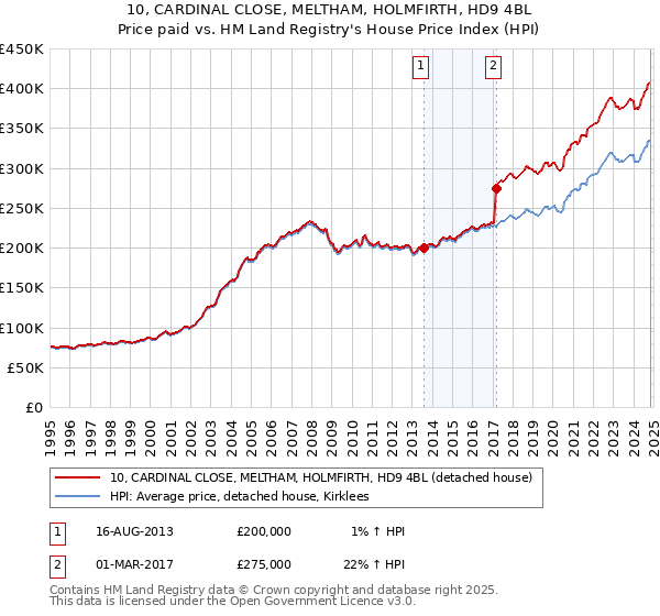 10, CARDINAL CLOSE, MELTHAM, HOLMFIRTH, HD9 4BL: Price paid vs HM Land Registry's House Price Index