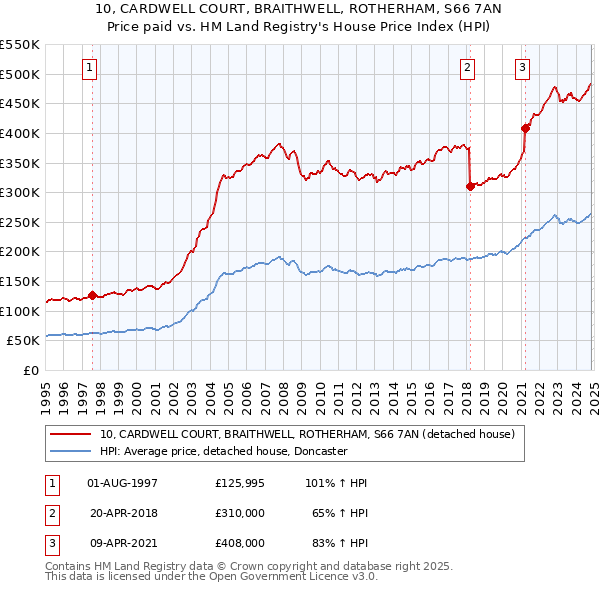 10, CARDWELL COURT, BRAITHWELL, ROTHERHAM, S66 7AN: Price paid vs HM Land Registry's House Price Index