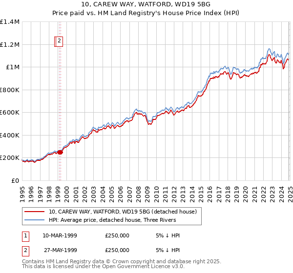 10, CAREW WAY, WATFORD, WD19 5BG: Price paid vs HM Land Registry's House Price Index