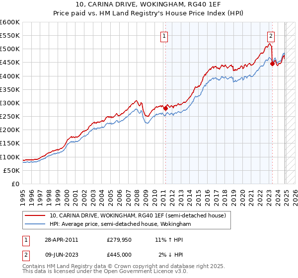 10, CARINA DRIVE, WOKINGHAM, RG40 1EF: Price paid vs HM Land Registry's House Price Index