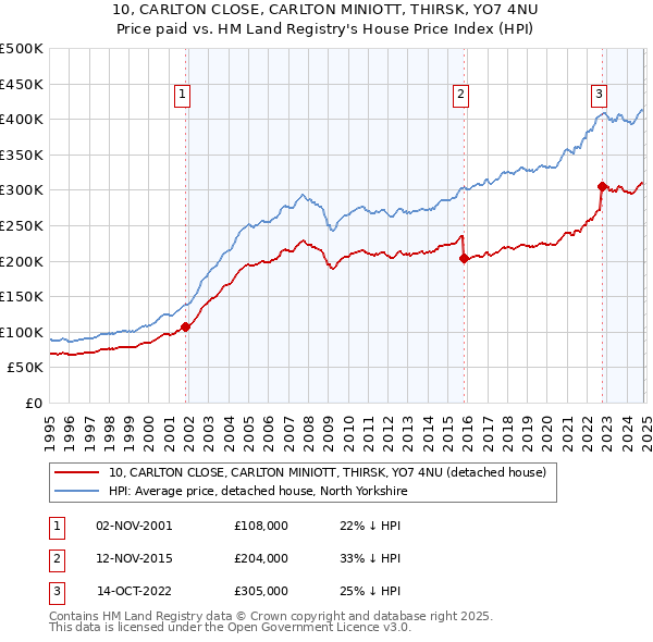 10, CARLTON CLOSE, CARLTON MINIOTT, THIRSK, YO7 4NU: Price paid vs HM Land Registry's House Price Index