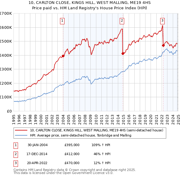 10, CARLTON CLOSE, KINGS HILL, WEST MALLING, ME19 4HS: Price paid vs HM Land Registry's House Price Index