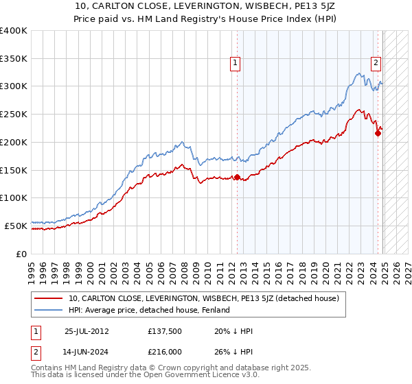 10, CARLTON CLOSE, LEVERINGTON, WISBECH, PE13 5JZ: Price paid vs HM Land Registry's House Price Index