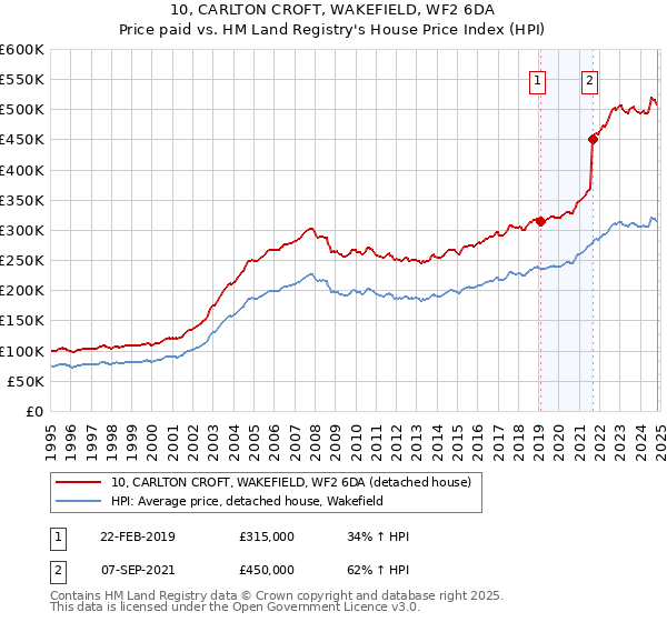 10, CARLTON CROFT, WAKEFIELD, WF2 6DA: Price paid vs HM Land Registry's House Price Index