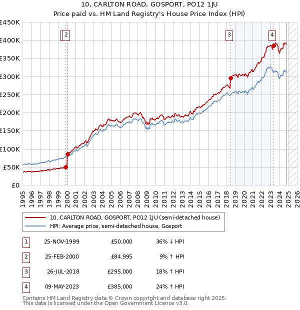 10, CARLTON ROAD, GOSPORT, PO12 1JU: Price paid vs HM Land Registry's House Price Index