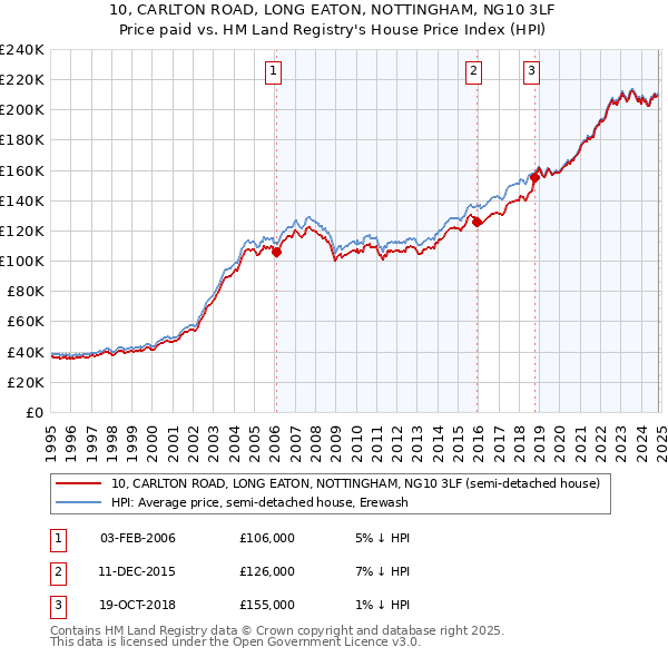 10, CARLTON ROAD, LONG EATON, NOTTINGHAM, NG10 3LF: Price paid vs HM Land Registry's House Price Index