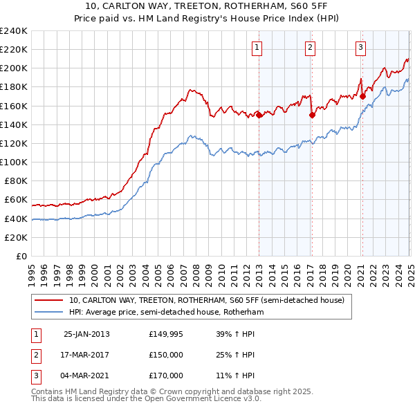 10, CARLTON WAY, TREETON, ROTHERHAM, S60 5FF: Price paid vs HM Land Registry's House Price Index