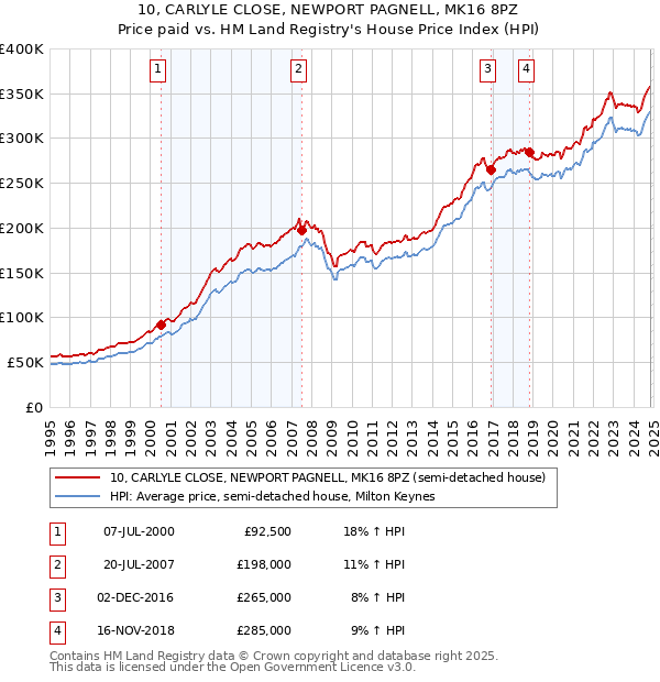 10, CARLYLE CLOSE, NEWPORT PAGNELL, MK16 8PZ: Price paid vs HM Land Registry's House Price Index