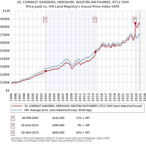 10, CARMALT GARDENS, HERSHAM, WALTON-ON-THAMES, KT12 5HH: Price paid vs HM Land Registry's House Price Index