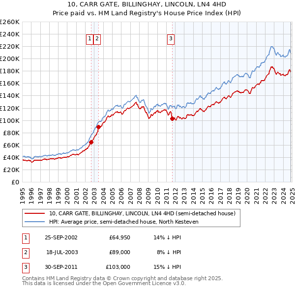 10, CARR GATE, BILLINGHAY, LINCOLN, LN4 4HD: Price paid vs HM Land Registry's House Price Index