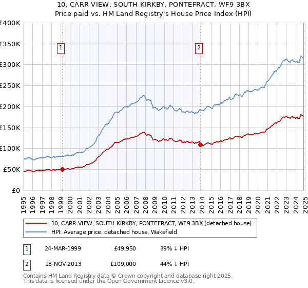 10, CARR VIEW, SOUTH KIRKBY, PONTEFRACT, WF9 3BX: Price paid vs HM Land Registry's House Price Index