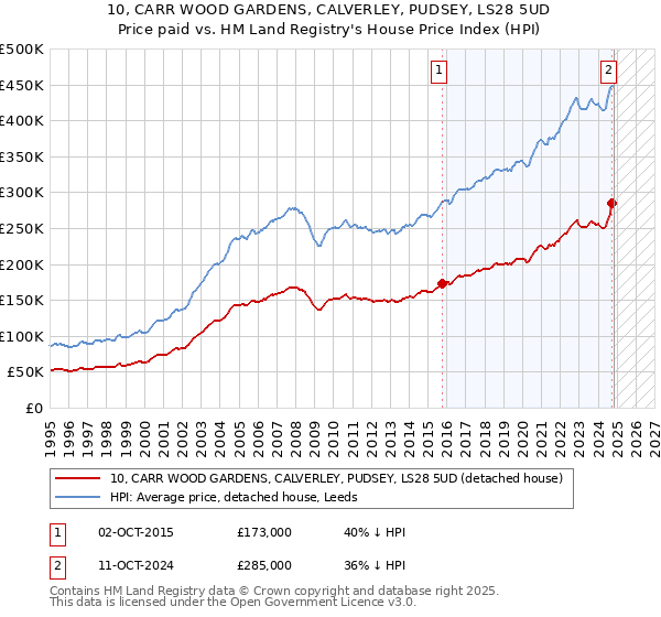 10, CARR WOOD GARDENS, CALVERLEY, PUDSEY, LS28 5UD: Price paid vs HM Land Registry's House Price Index