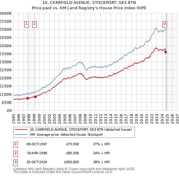 10, CARRFIELD AVENUE, STOCKPORT, SK3 8TN: Price paid vs HM Land Registry's House Price Index