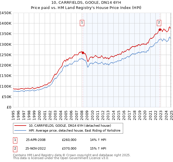 10, CARRFIELDS, GOOLE, DN14 6YH: Price paid vs HM Land Registry's House Price Index