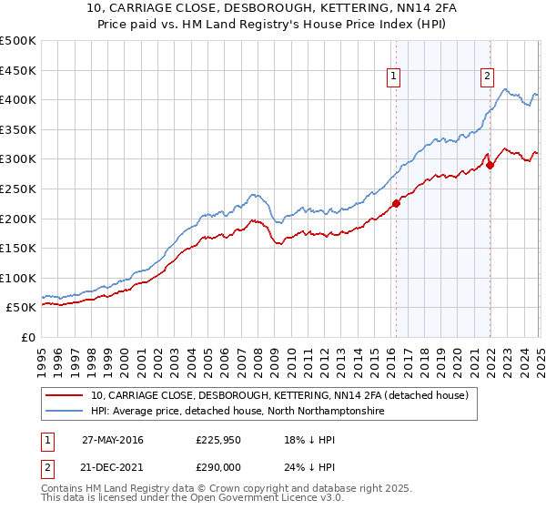 10, CARRIAGE CLOSE, DESBOROUGH, KETTERING, NN14 2FA: Price paid vs HM Land Registry's House Price Index