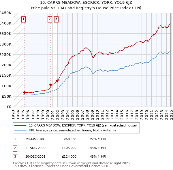 10, CARRS MEADOW, ESCRICK, YORK, YO19 6JZ: Price paid vs HM Land Registry's House Price Index