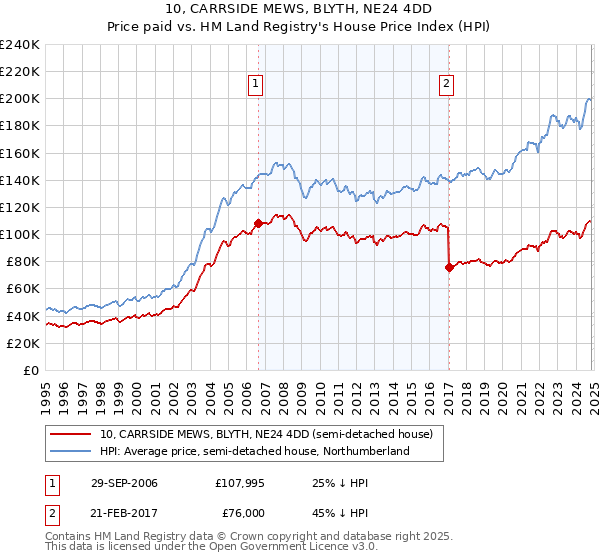 10, CARRSIDE MEWS, BLYTH, NE24 4DD: Price paid vs HM Land Registry's House Price Index