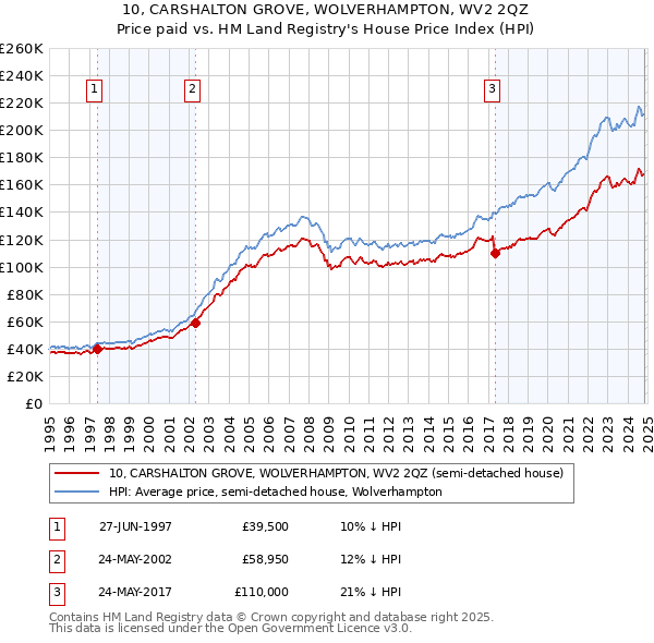 10, CARSHALTON GROVE, WOLVERHAMPTON, WV2 2QZ: Price paid vs HM Land Registry's House Price Index