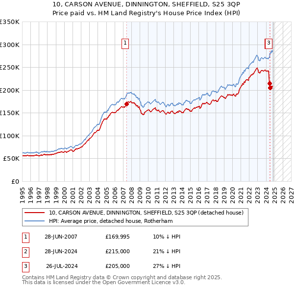 10, CARSON AVENUE, DINNINGTON, SHEFFIELD, S25 3QP: Price paid vs HM Land Registry's House Price Index